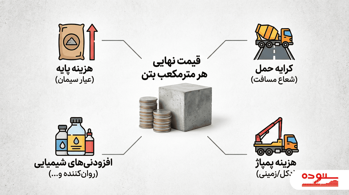 اینفوگرافیک عوامل موثر بر قیمت بتن آماده شامل عیار سیمان، کرایه حمل، پمپاژ و افزودنی‌های شیمیایی.