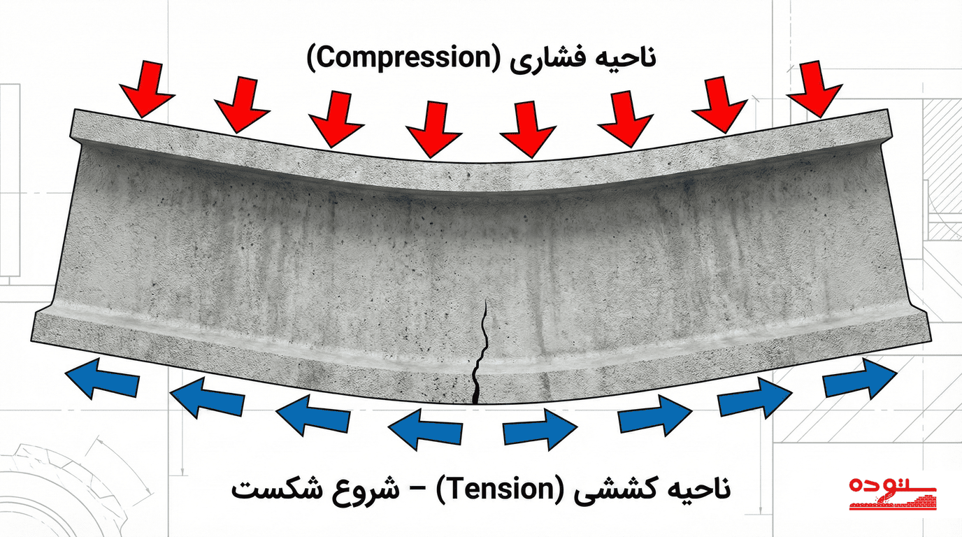 دیاگرام مفهومی نمایش دهنده نواحی کشش و فشار در تیر بتنی تحت بارگذاری خمشی و نقطه شروع ترک.