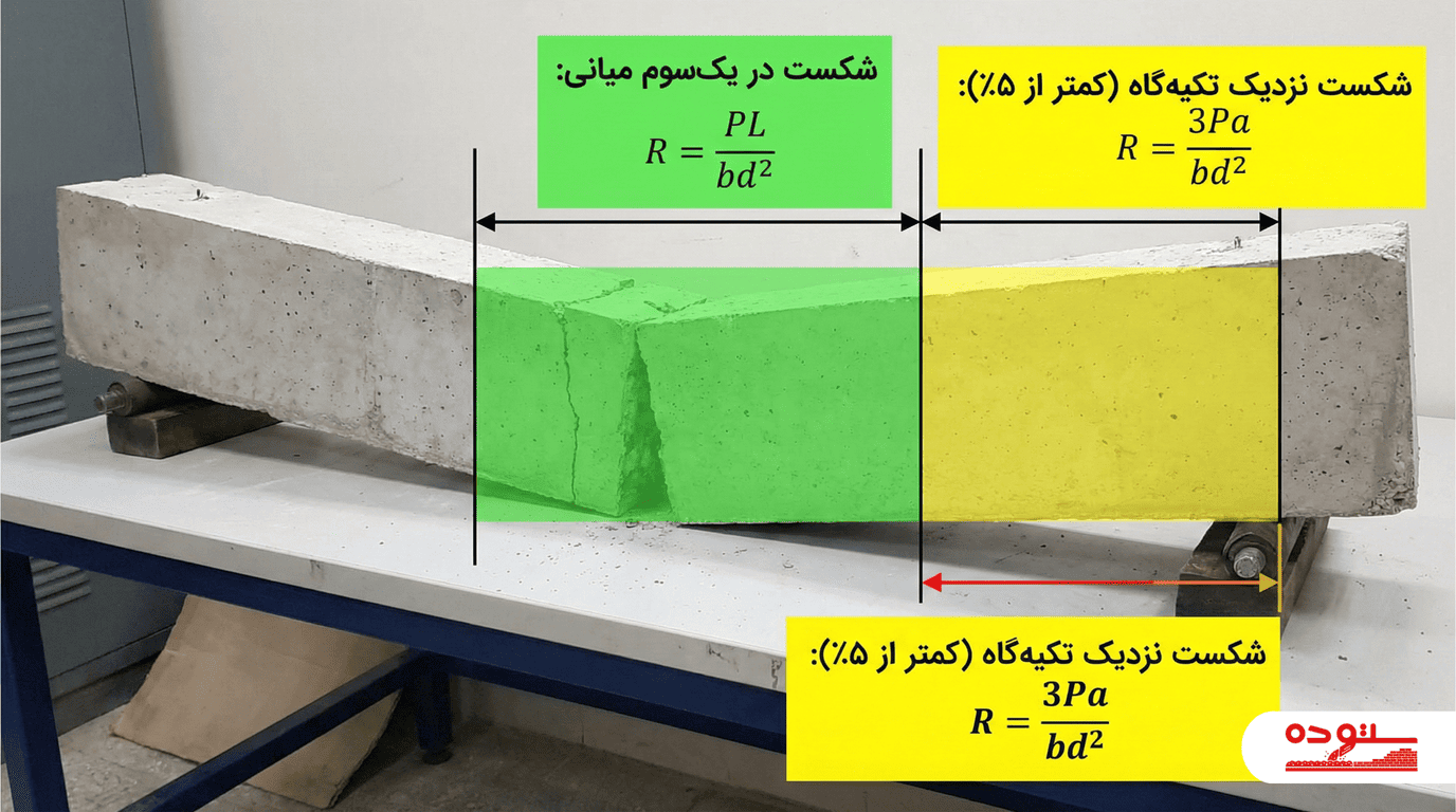 تحلیل محل شکست تیر بتنی در آزمایش خمشی و نمایش فرمول‌های محاسبه مدول گسیختگی بر اساس مکان ترک.