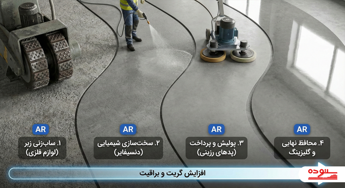 نمودار تصویری مراحل ساب و پولیش بتن از گریت زبر تا پرداخت نهایی آینهای.