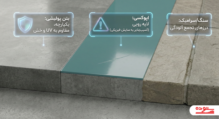 مقایسه مقطع عرضی کفپوش بتن پولیشی یکپارچه با کفپوش اپوکسی و سنگ دارای درز.